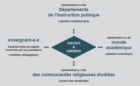 Relecture & Validation